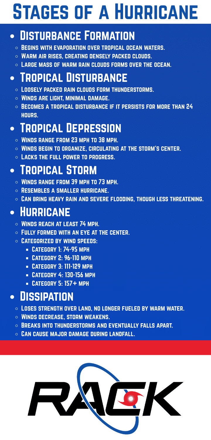 Infographic outlining the stages of a hurricane: Disturbance Formation, Tropical Disturbance, Tropical Depression, Tropical Storm, Hurricane, and Dissipation. Includes descriptions of wind speeds, storm development, and damage potential for each stage, with a focus on the progression from a tropical disturbance to a full hurricane.
